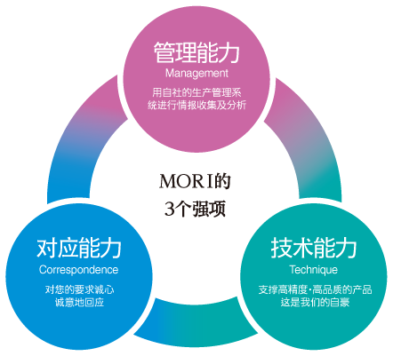 MORI的3个强项