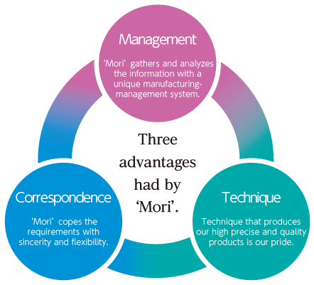 Three advantages had by ‘Mori’.