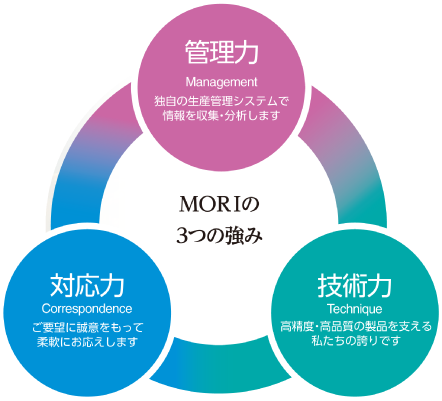 MORIの３つの強み